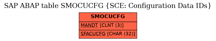 E-R Diagram for table SMOCUCFG (SCE: Configuration Data IDs)