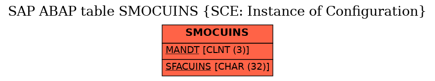 E-R Diagram for table SMOCUINS (SCE: Instance of Configuration)