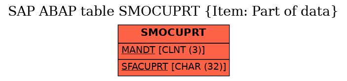 E-R Diagram for table SMOCUPRT (Item: Part of data)