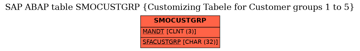 E-R Diagram for table SMOCUSTGRP (Customizing Tabele for Customer groups 1 to 5)