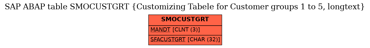 E-R Diagram for table SMOCUSTGRT (Customizing Tabele for Customer groups 1 to 5, longtext)