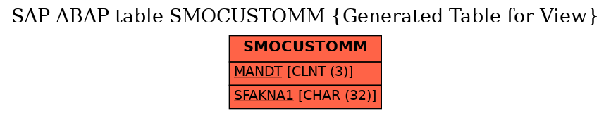 E-R Diagram for table SMOCUSTOMM (Generated Table for View)