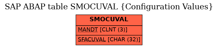 E-R Diagram for table SMOCUVAL (Configuration Values)