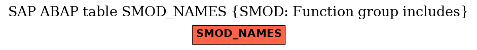 E-R Diagram for table SMOD_NAMES (SMOD: Function group includes)