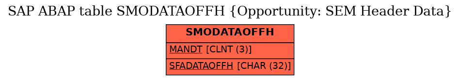 E-R Diagram for table SMODATAOFFH (Opportunity: SEM Header Data)