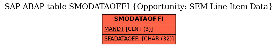 E-R Diagram for table SMODATAOFFI (Opportunity: SEM Line Item Data)