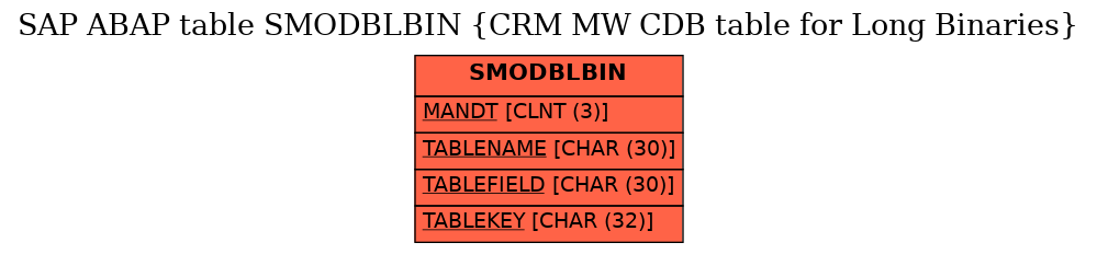 E-R Diagram for table SMODBLBIN (CRM MW CDB table for Long Binaries)