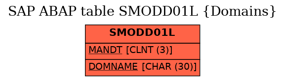 E-R Diagram for table SMODD01L (Domains)