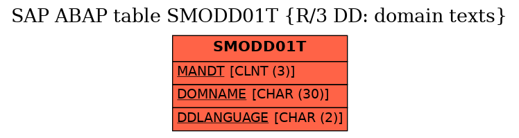 E-R Diagram for table SMODD01T (R/3 DD: domain texts)