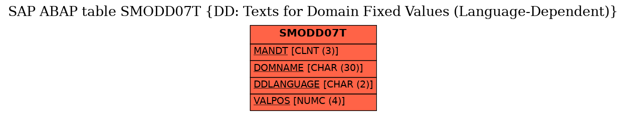 E-R Diagram for table SMODD07T (DD: Texts for Domain Fixed Values (Language-Dependent))