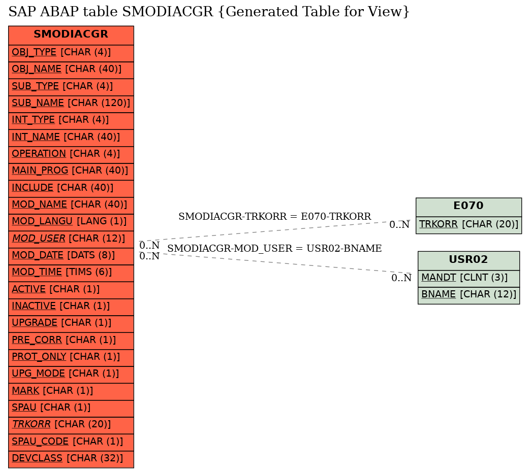 E-R Diagram for table SMODIACGR (Generated Table for View)