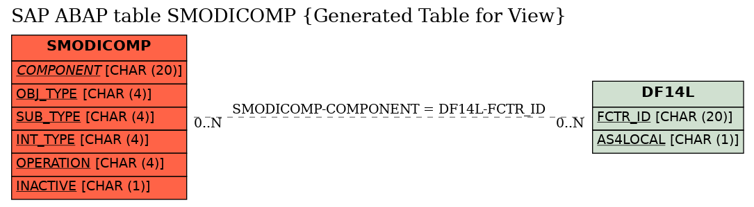 E-R Diagram for table SMODICOMP (Generated Table for View)