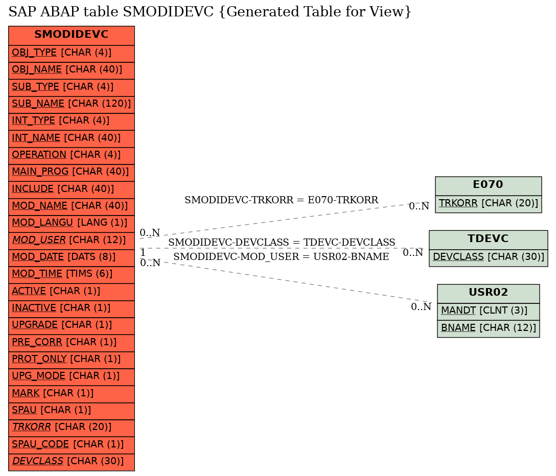 E-R Diagram for table SMODIDEVC (Generated Table for View)