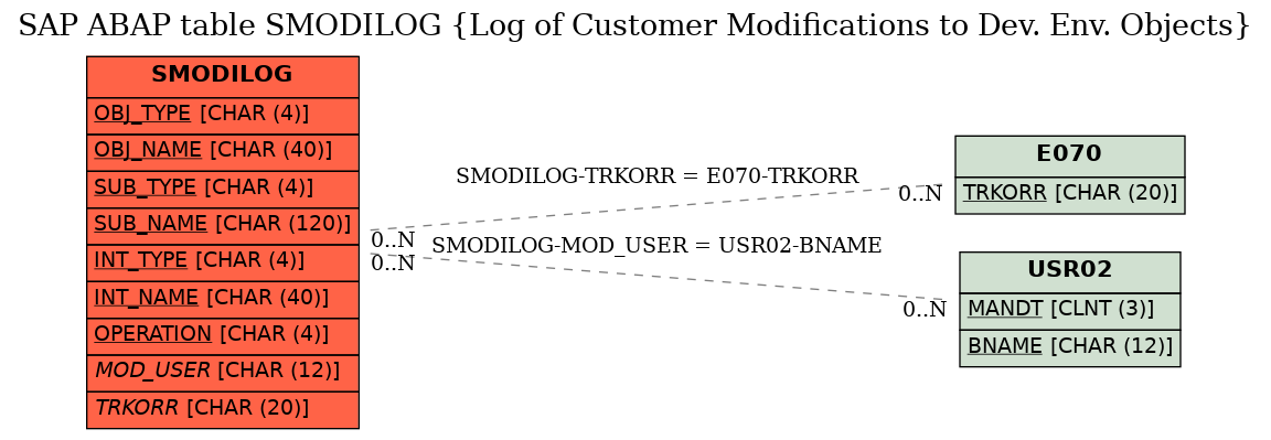 E-R Diagram for table SMODILOG (Log of Customer Modifications to Dev. Env. Objects)