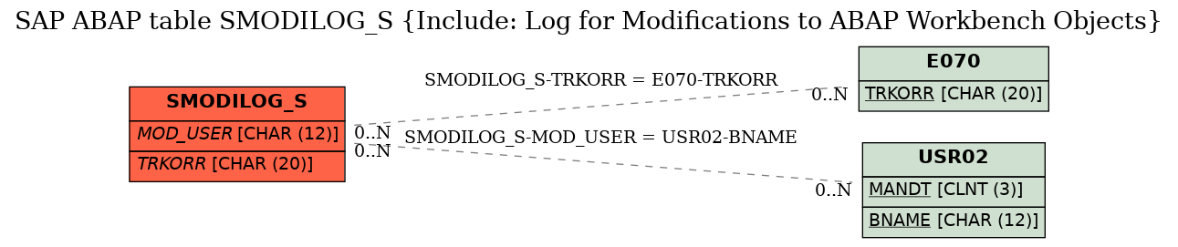 E-R Diagram for table SMODILOG_S (Include: Log for Modifications to ABAP Workbench Objects)