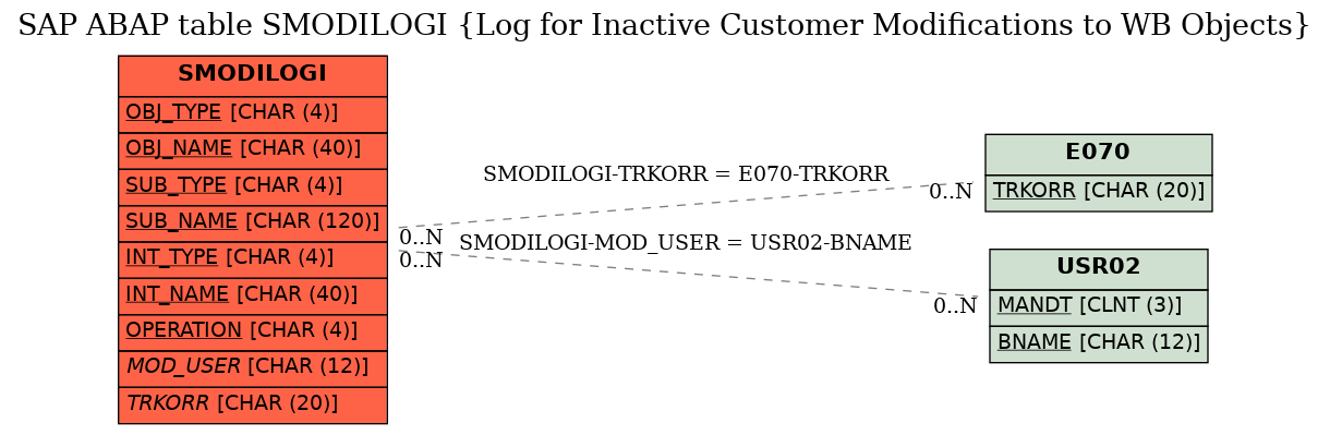 E-R Diagram for table SMODILOGI (Log for Inactive Customer Modifications to WB Objects)