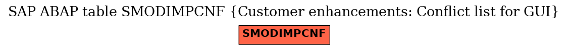 E-R Diagram for table SMODIMPCNF (Customer enhancements: Conflict list for GUI)