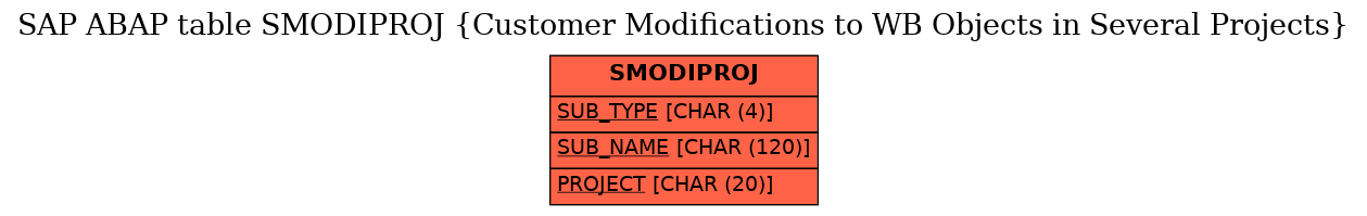 E-R Diagram for table SMODIPROJ (Customer Modifications to WB Objects in Several Projects)