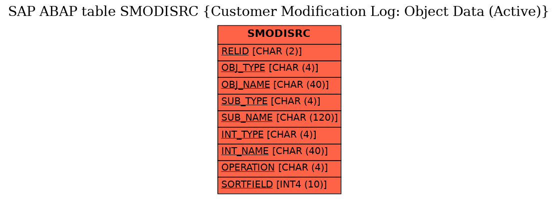 E-R Diagram for table SMODISRC (Customer Modification Log: Object Data (Active))