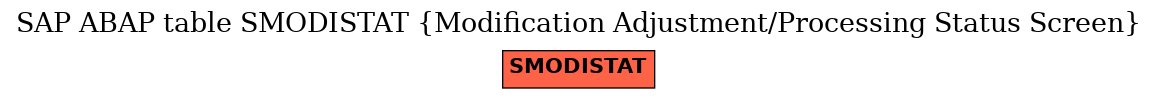 E-R Diagram for table SMODISTAT (Modification Adjustment/Processing Status Screen)