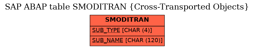 E-R Diagram for table SMODITRAN (Cross-Transported Objects)