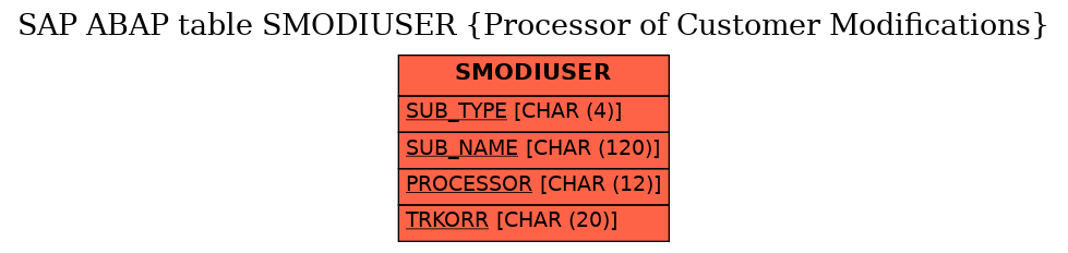 E-R Diagram for table SMODIUSER (Processor of Customer Modifications)