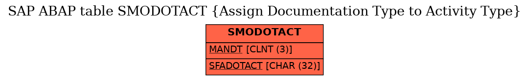 E-R Diagram for table SMODOTACT (Assign Documentation Type to Activity Type)