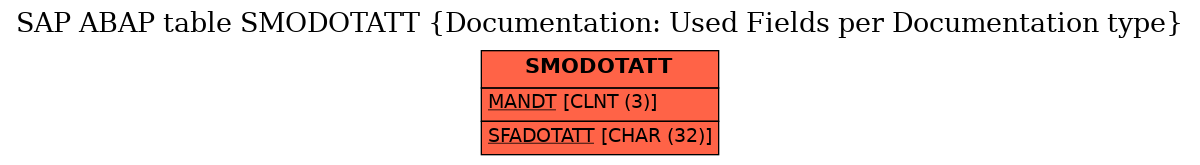 E-R Diagram for table SMODOTATT (Documentation: Used Fields per Documentation type)