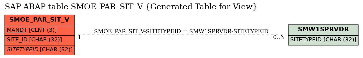 E-R Diagram for table SMOE_PAR_SIT_V (Generated Table for View)