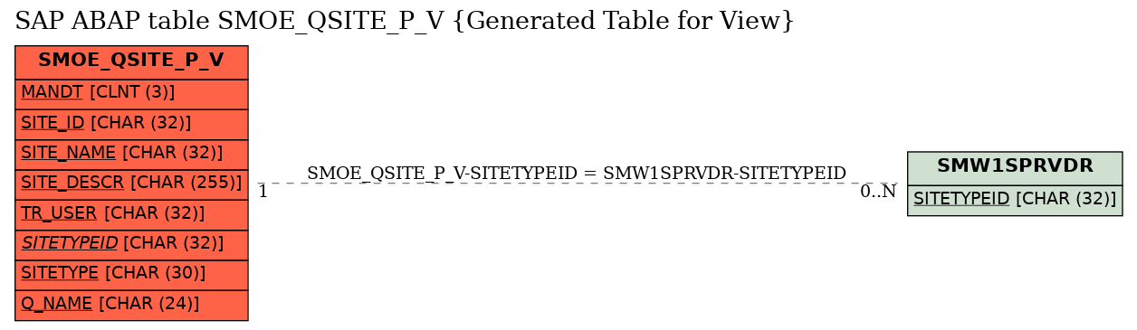 E-R Diagram for table SMOE_QSITE_P_V (Generated Table for View)