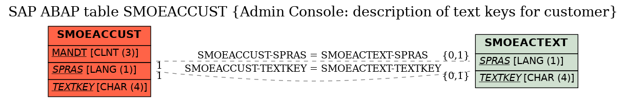 E-R Diagram for table SMOEACCUST (Admin Console: description of text keys for customer)