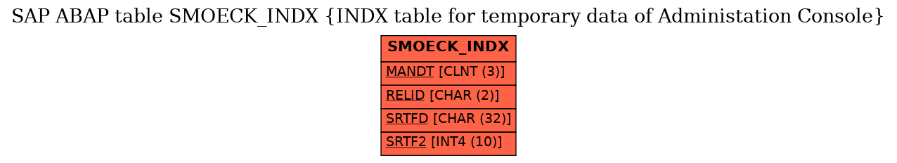 E-R Diagram for table SMOECK_INDX (INDX table for temporary data of Administation Console)