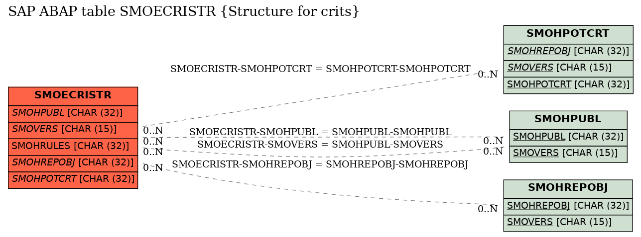 E-R Diagram for table SMOECRISTR (Structure for crits)