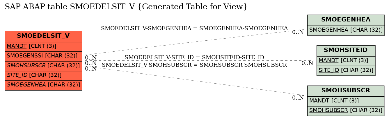 E-R Diagram for table SMOEDELSIT_V (Generated Table for View)