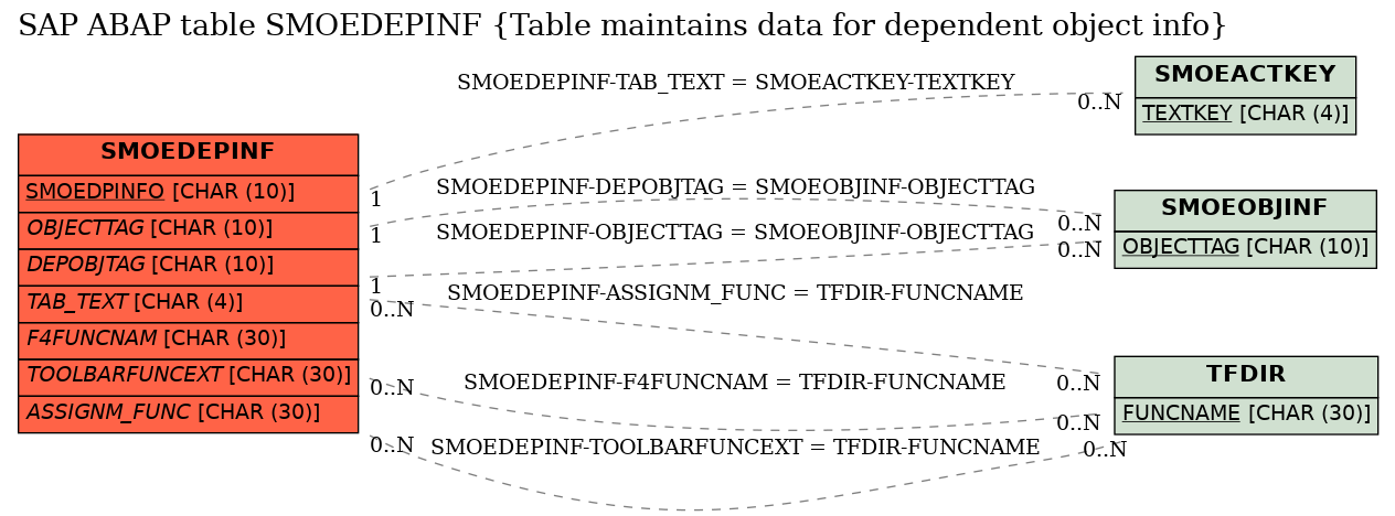 E-R Diagram for table SMOEDEPINF (Table maintains data for dependent object info)