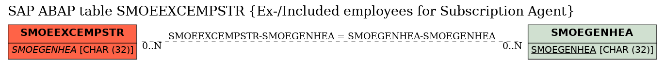 E-R Diagram for table SMOEEXCEMPSTR (Ex-/Included employees for Subscription Agent)