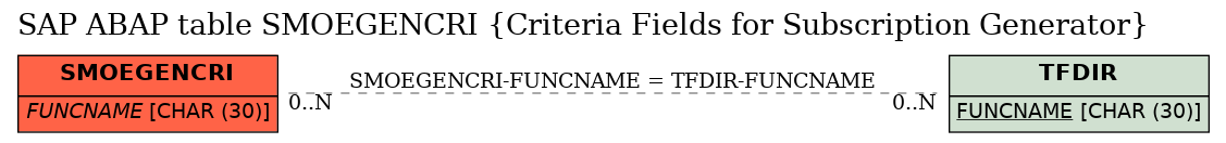 E-R Diagram for table SMOEGENCRI (Criteria Fields for Subscription Generator)