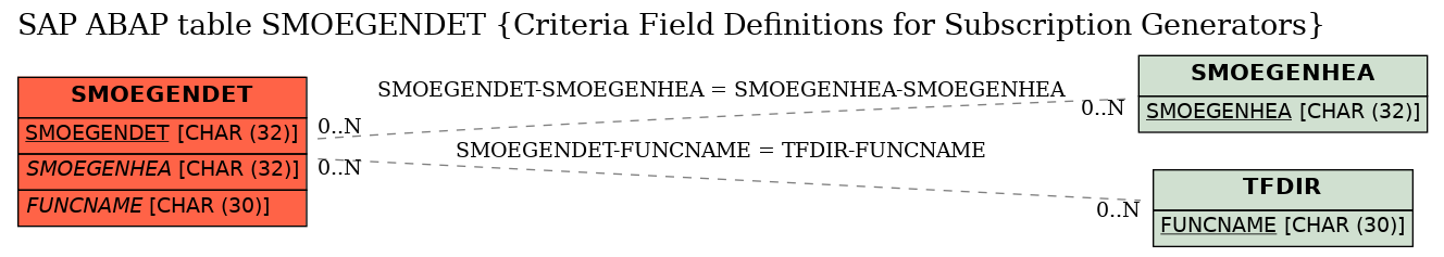 E-R Diagram for table SMOEGENDET (Criteria Field Definitions for Subscription Generators)