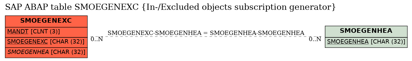 E-R Diagram for table SMOEGENEXC (In-/Excluded objects subscription generator)