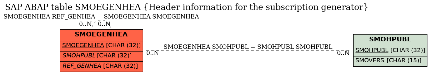 E-R Diagram for table SMOEGENHEA (Header information for the subscription generator)