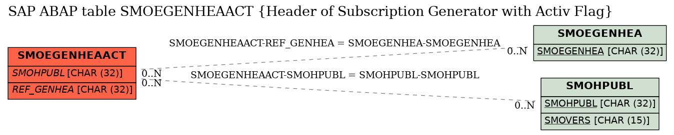 E-R Diagram for table SMOEGENHEAACT (Header of Subscription Generator with Activ Flag)