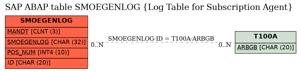 E-R Diagram for table SMOEGENLOG (Log Table for Subscription Agent)