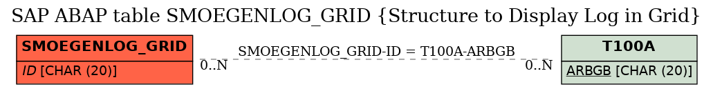 E-R Diagram for table SMOEGENLOG_GRID (Structure to Display Log in Grid)