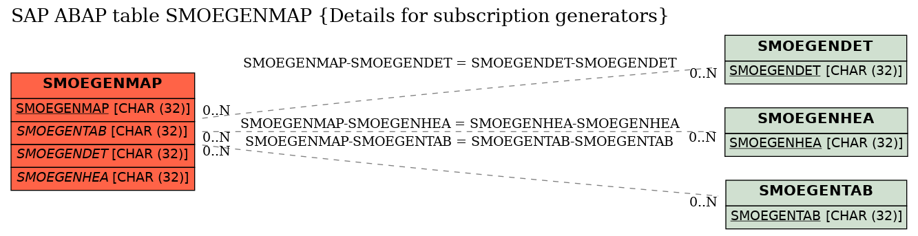 E-R Diagram for table SMOEGENMAP (Details for subscription generators)