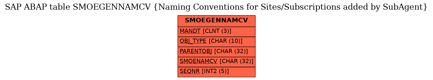 E-R Diagram for table SMOEGENNAMCV (Naming Conventions for Sites/Subscriptions added by SubAgent)