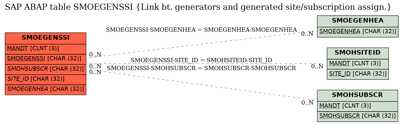 E-R Diagram for table SMOEGENSSI (Link bt. generators and generated site/subscription assign.)