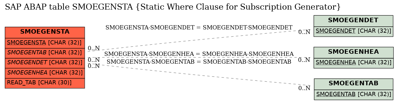 E-R Diagram for table SMOEGENSTA (Static Where Clause for Subscription Generator)