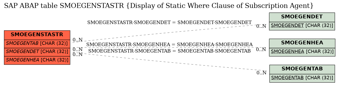 E-R Diagram for table SMOEGENSTASTR (Display of Static Where Clause of Subscription Agent)