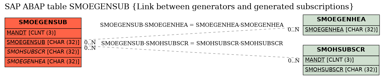 E-R Diagram for table SMOEGENSUB (Link between generators and generated subscriptions)