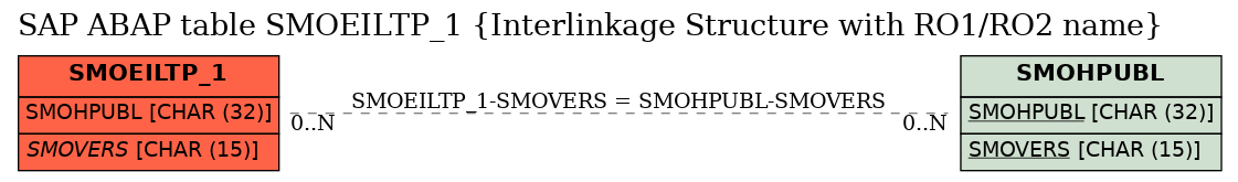 E-R Diagram for table SMOEILTP_1 (Interlinkage Structure with RO1/RO2 name)